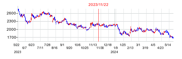 2023年11月22日 09:46前後のの株価チャート